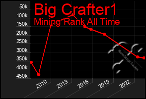 Total Graph of Big Crafter1