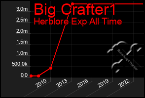 Total Graph of Big Crafter1