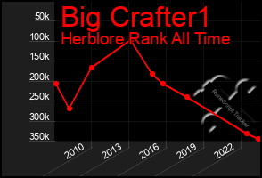 Total Graph of Big Crafter1