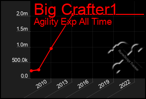 Total Graph of Big Crafter1