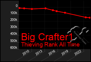 Total Graph of Big Crafter1