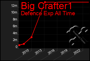 Total Graph of Big Crafter1