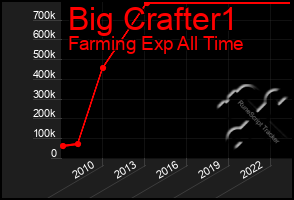 Total Graph of Big Crafter1