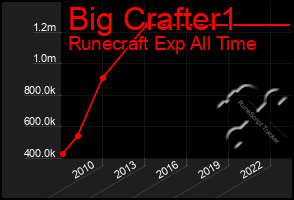 Total Graph of Big Crafter1