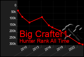 Total Graph of Big Crafter1