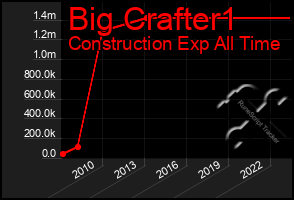 Total Graph of Big Crafter1