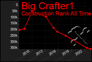 Total Graph of Big Crafter1