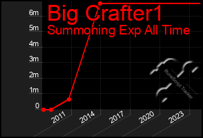 Total Graph of Big Crafter1