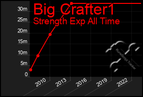 Total Graph of Big Crafter1