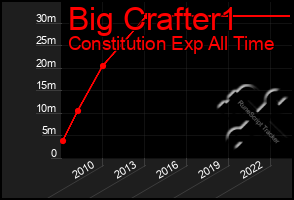 Total Graph of Big Crafter1