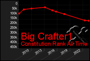 Total Graph of Big Crafter1