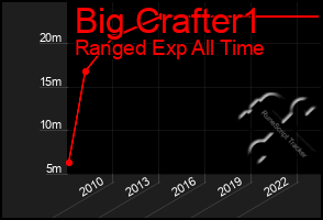 Total Graph of Big Crafter1