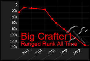 Total Graph of Big Crafter1