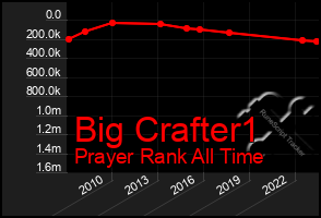 Total Graph of Big Crafter1