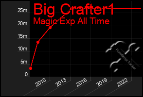 Total Graph of Big Crafter1