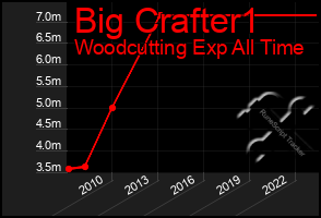 Total Graph of Big Crafter1