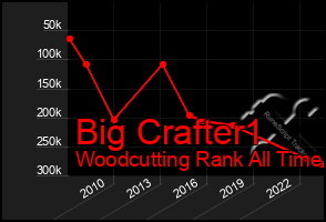 Total Graph of Big Crafter1