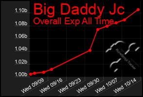 Total Graph of Big Daddy Jc