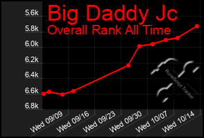 Total Graph of Big Daddy Jc