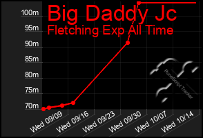 Total Graph of Big Daddy Jc