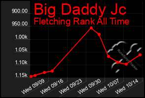 Total Graph of Big Daddy Jc