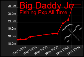 Total Graph of Big Daddy Jc