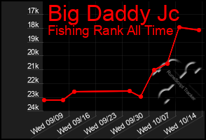 Total Graph of Big Daddy Jc