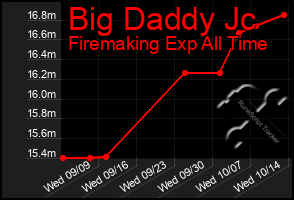 Total Graph of Big Daddy Jc