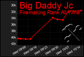 Total Graph of Big Daddy Jc