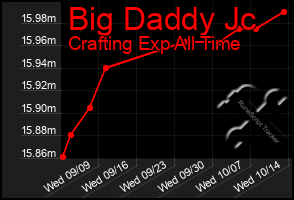 Total Graph of Big Daddy Jc