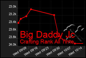 Total Graph of Big Daddy Jc