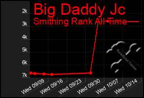 Total Graph of Big Daddy Jc