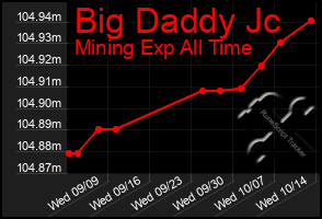 Total Graph of Big Daddy Jc