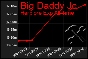 Total Graph of Big Daddy Jc