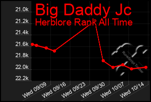 Total Graph of Big Daddy Jc
