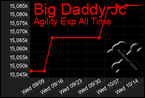 Total Graph of Big Daddy Jc