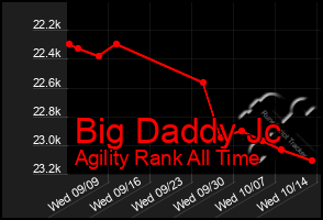 Total Graph of Big Daddy Jc