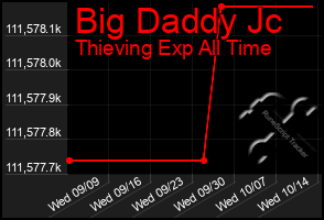 Total Graph of Big Daddy Jc