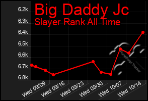 Total Graph of Big Daddy Jc