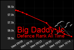 Total Graph of Big Daddy Jc