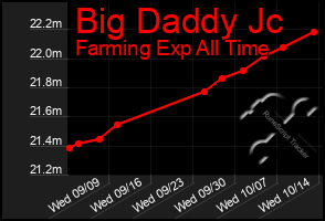 Total Graph of Big Daddy Jc