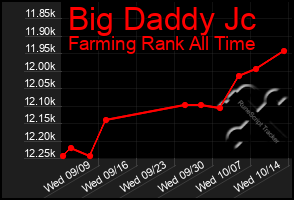 Total Graph of Big Daddy Jc