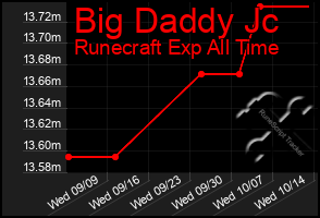 Total Graph of Big Daddy Jc