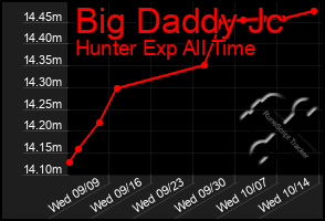 Total Graph of Big Daddy Jc