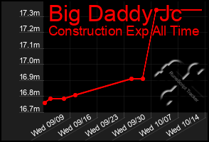 Total Graph of Big Daddy Jc