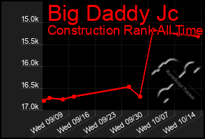 Total Graph of Big Daddy Jc