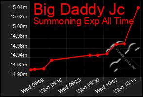 Total Graph of Big Daddy Jc