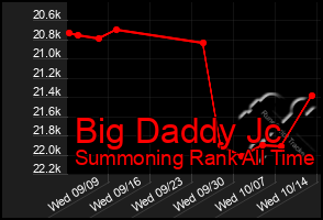 Total Graph of Big Daddy Jc