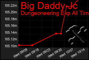 Total Graph of Big Daddy Jc