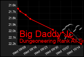 Total Graph of Big Daddy Jc